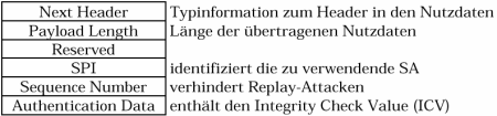 Authentication Header